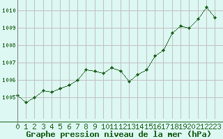 Courbe de la pression atmosphrique pour Fameck (57)
