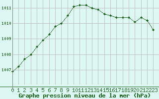 Courbe de la pression atmosphrique pour Saint-Quentin (02)
