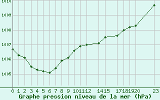 Courbe de la pression atmosphrique pour Perpignan (66)