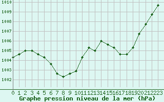 Courbe de la pression atmosphrique pour Plussin (42)