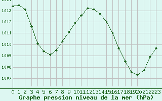 Courbe de la pression atmosphrique pour Conceicao Do Araguaia