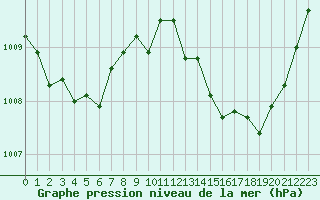 Courbe de la pression atmosphrique pour Ernage (Be)