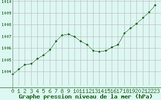 Courbe de la pression atmosphrique pour Neuchatel (Sw)