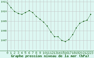 Courbe de la pression atmosphrique pour Langenlois