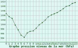 Courbe de la pression atmosphrique pour Marignane (13)