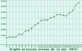 Courbe de la pression atmosphrique pour Cap Cpet (83)