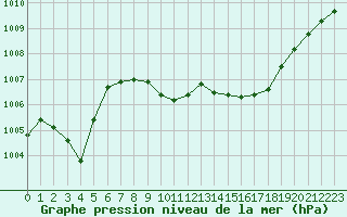 Courbe de la pression atmosphrique pour Santander (Esp)