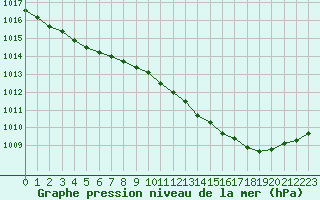 Courbe de la pression atmosphrique pour Trappes (78)