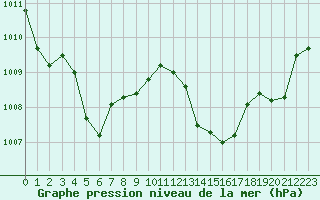 Courbe de la pression atmosphrique pour Cap Pertusato (2A)