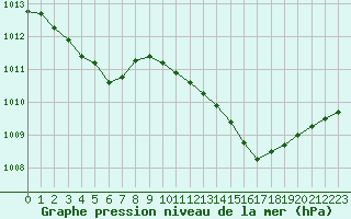 Courbe de la pression atmosphrique pour Plussin (42)