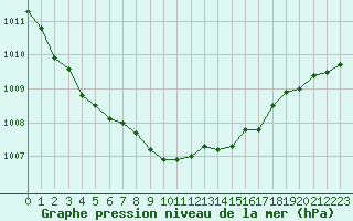 Courbe de la pression atmosphrique pour Verneuil (78)