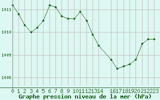 Courbe de la pression atmosphrique pour Ibiza (Esp)