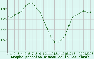 Courbe de la pression atmosphrique pour Eilat