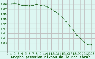 Courbe de la pression atmosphrique pour Chivres (Be)