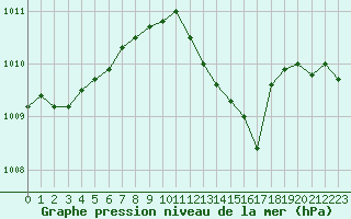 Courbe de la pression atmosphrique pour Roesnaes