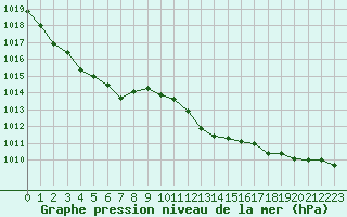 Courbe de la pression atmosphrique pour Belfort-Dorans (90)