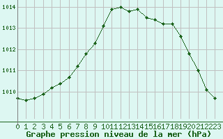 Courbe de la pression atmosphrique pour Saint-Igneuc (22)