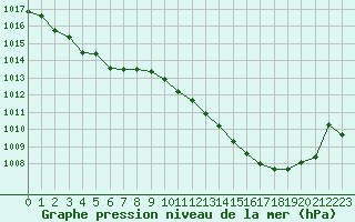 Courbe de la pression atmosphrique pour Brive-Laroche (19)