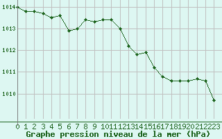 Courbe de la pression atmosphrique pour Cap Mele (It)