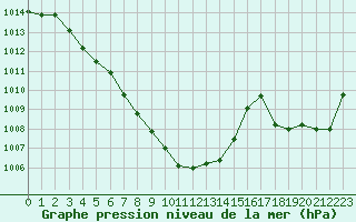 Courbe de la pression atmosphrique pour Herhet (Be)