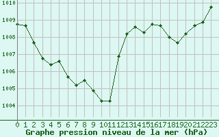 Courbe de la pression atmosphrique pour Pau (64)