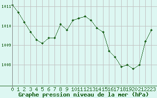 Courbe de la pression atmosphrique pour Istres (13)