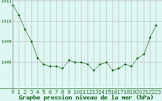 Courbe de la pression atmosphrique pour Deauville (14)