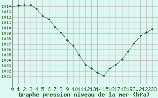 Courbe de la pression atmosphrique pour Florennes (Be)