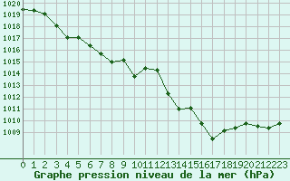 Courbe de la pression atmosphrique pour Cap Corse (2B)