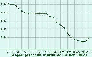 Courbe de la pression atmosphrique pour Perpignan (66)