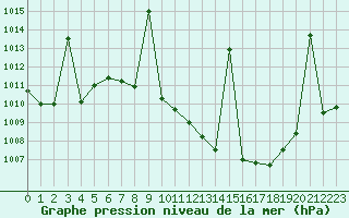 Courbe de la pression atmosphrique pour Hinojosa Del Duque