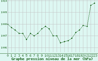 Courbe de la pression atmosphrique pour Le Touquet (62)