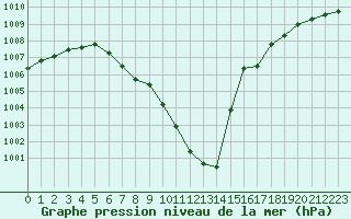 Courbe de la pression atmosphrique pour Ulm-Mhringen