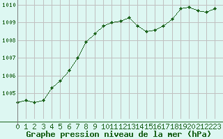 Courbe de la pression atmosphrique pour Wattisham