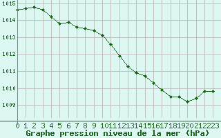 Courbe de la pression atmosphrique pour Grandfresnoy (60)