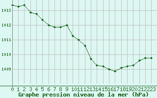 Courbe de la pression atmosphrique pour Engins (38)