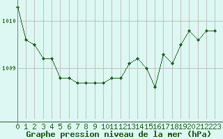 Courbe de la pression atmosphrique pour la bouée 62145