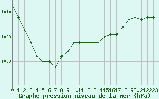 Courbe de la pression atmosphrique pour Sorve