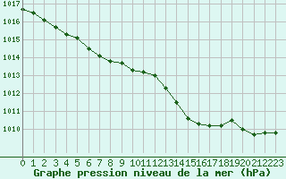 Courbe de la pression atmosphrique pour Chivres (Be)