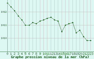 Courbe de la pression atmosphrique pour Renwez (08)