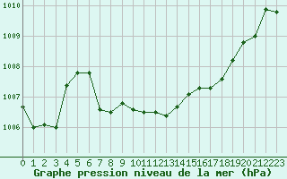 Courbe de la pression atmosphrique pour Waidhofen an der Ybbs