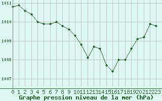 Courbe de la pression atmosphrique pour Ile du Levant (83)