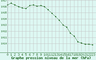 Courbe de la pression atmosphrique pour Villacoublay (78)