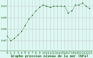 Courbe de la pression atmosphrique pour Akakoca