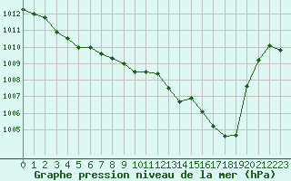 Courbe de la pression atmosphrique pour Bonnecombe - Les Salces (48)