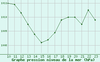 Courbe de la pression atmosphrique pour Bardenas Reales