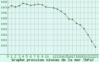 Courbe de la pression atmosphrique pour le bateau PDHW