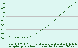 Courbe de la pression atmosphrique pour Varkaus Kosulanniemi