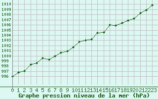 Courbe de la pression atmosphrique pour Nonaville (16)