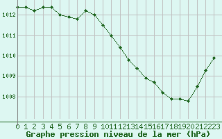 Courbe de la pression atmosphrique pour Bziers Cap d